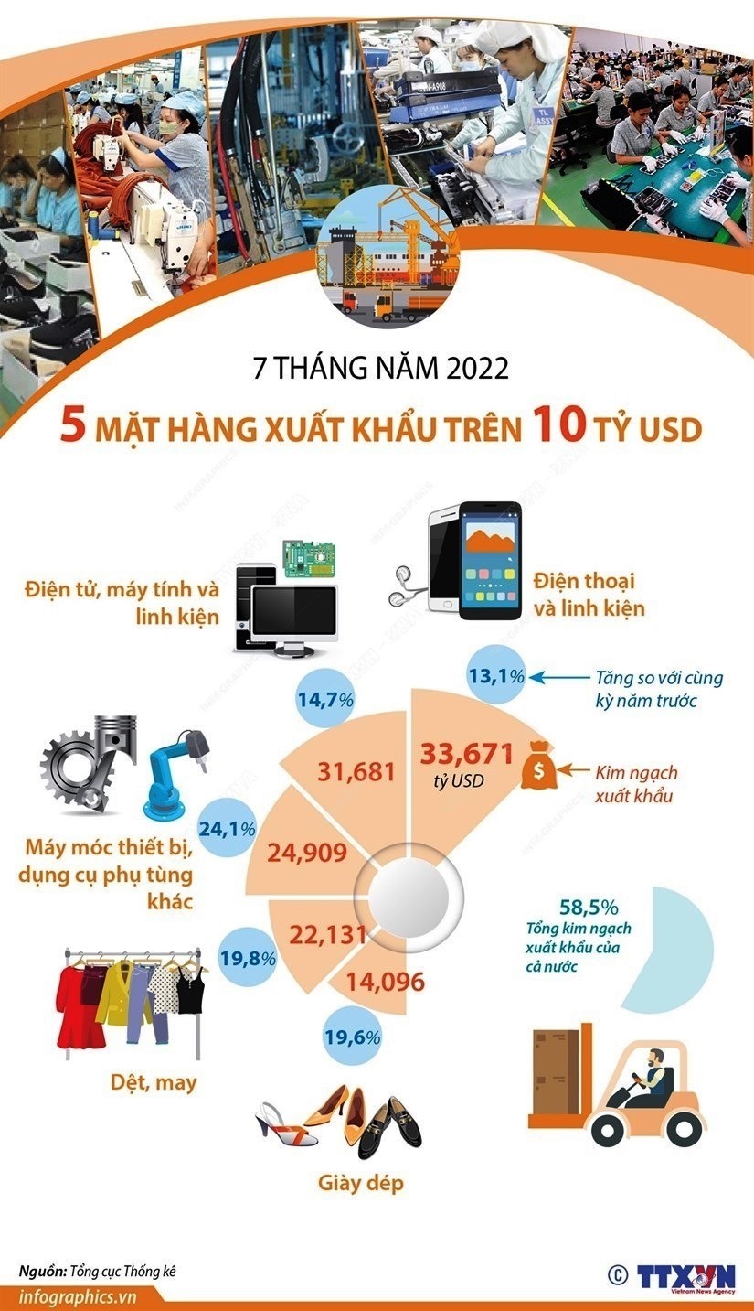 5 nhóm hàng xuất khẩu đạt trên 10 tỉ USD. Nguồn: TTXVN