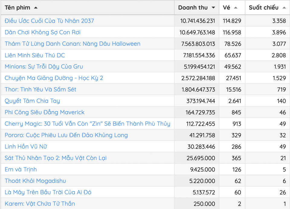 Thống kê của Box Office Vietnam. (Ảnh: Chụp màn hình)