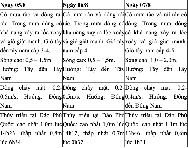 Dự báo xu thế thời tiết trong 3 ngày tới ở Phú Quốc. Ảnh: Trung tâm Dự báo Khí tượng Thuỷ văn Quốc gia.