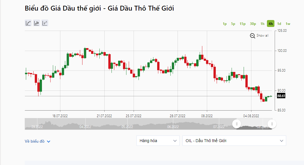 Giá dầu WTI của Mỹ mức chốt phiên thấp nhất kể từ ngày 2.2. Ảnh: IFCMarkets.