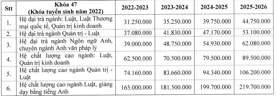 Học phí các hệ, ngành đào tạo