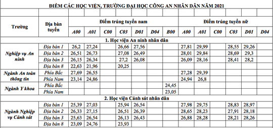 Tổng hợp điểm chuẩn các ngành và vùng