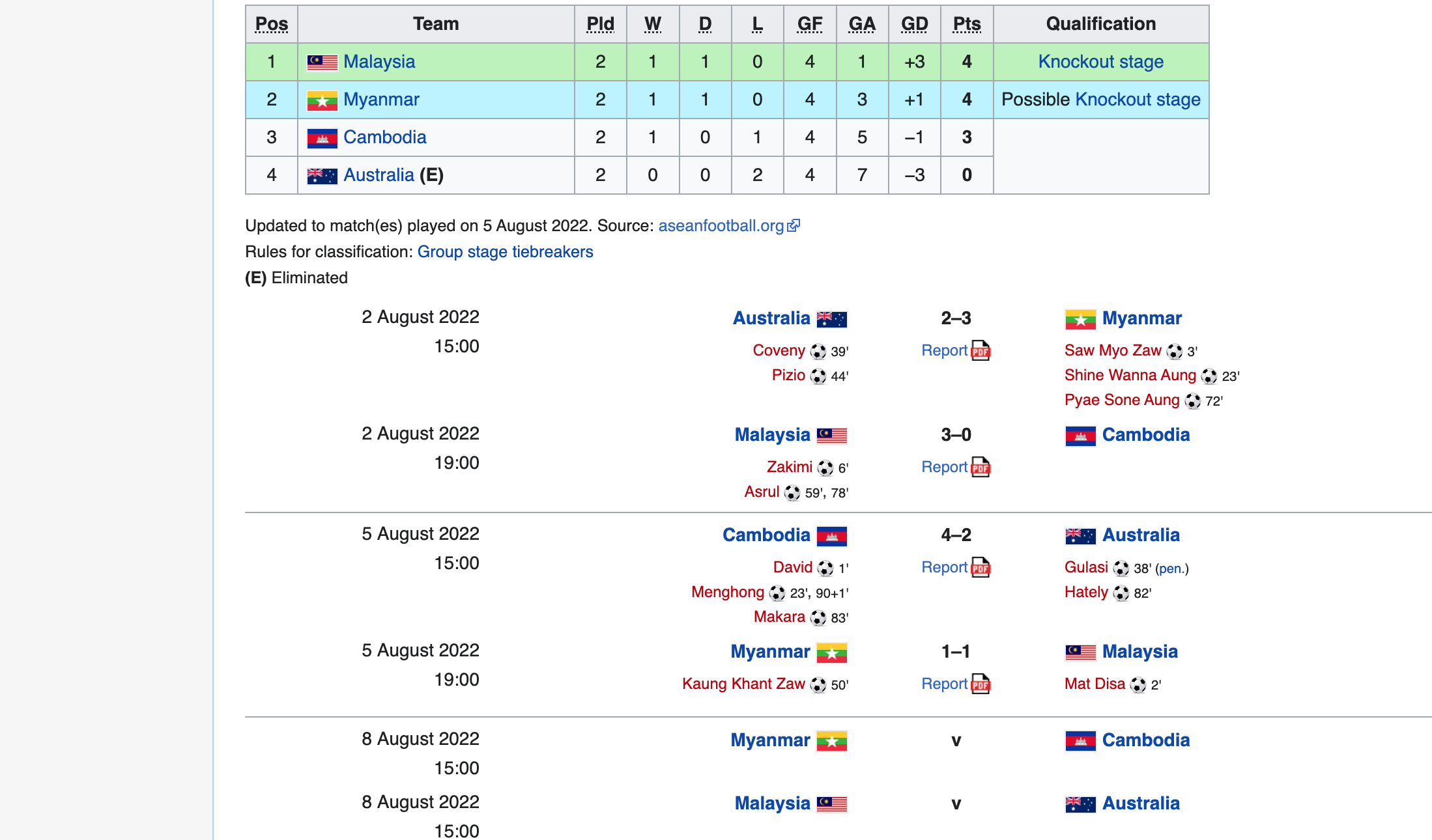 U16 Malaysia hoặc U16 Myanmar phải mất điểm trước U16 Australia và U16 Campuchia mới giúp U16 Việt Nam đi tiếp vào bán kết.