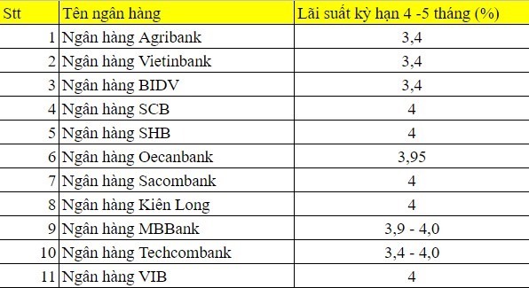 Bảng so sánh lãi suất ngân hàng kỳ hạn 4, 5 tháng mới nhất của một số ngân hàng. Lãi suất này có thể sẽ có điều chỉnh, tùy thuộc vào quy định của từng ngân hàng. Đồ họa: M.H