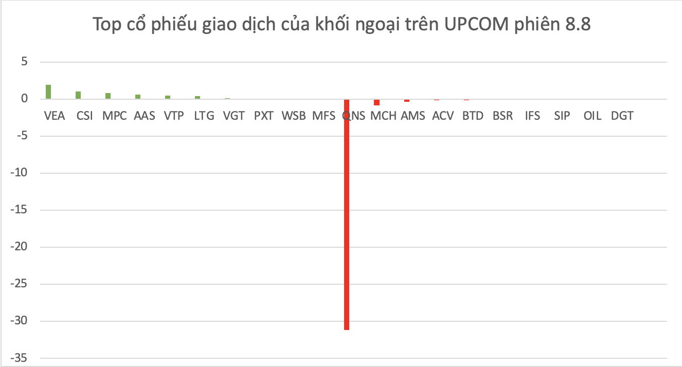 Top mã chứng khoán được khối ngoại giao dịch trên UPCOM trong phiên 8.8.