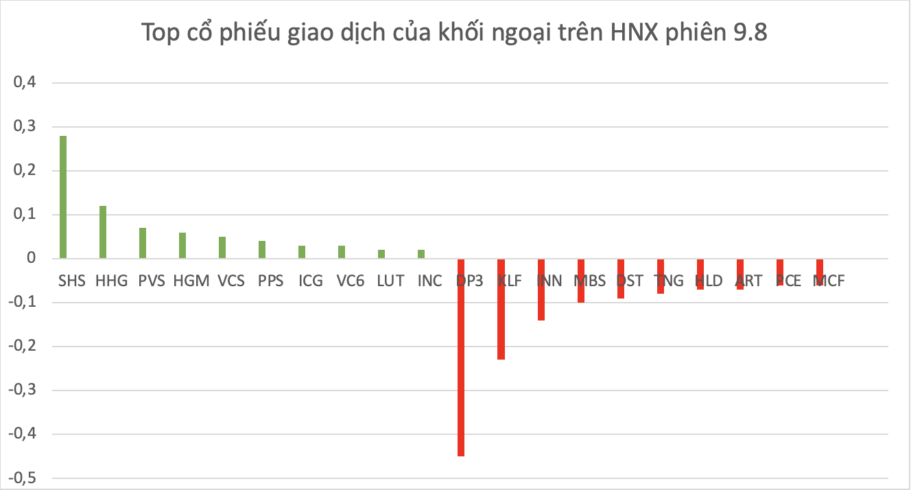 Top cổ phiếu được khối ngoại chứng khoán giao dịch trên HNX trong phiên 9.8.