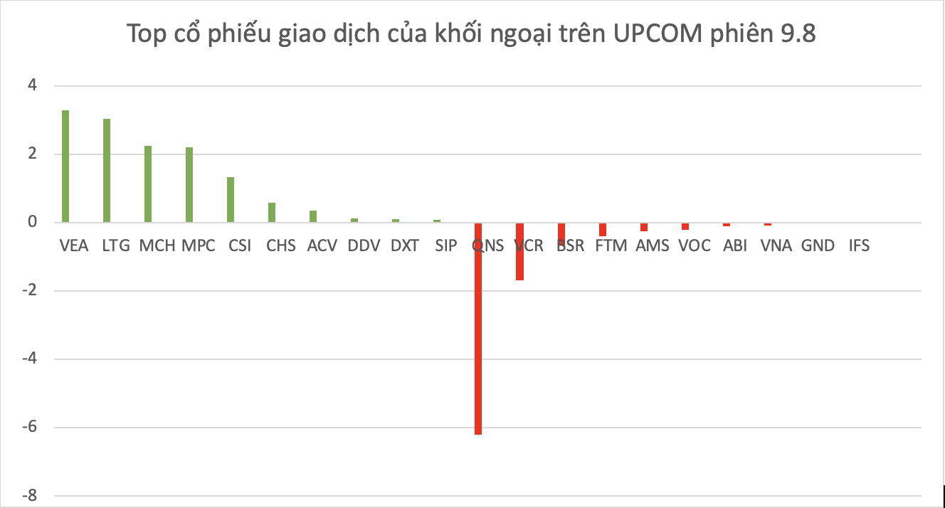 Top cổ phiếu được khối ngoại chứng khoán giao dịch trên UPCOM trong phiên 9.8.