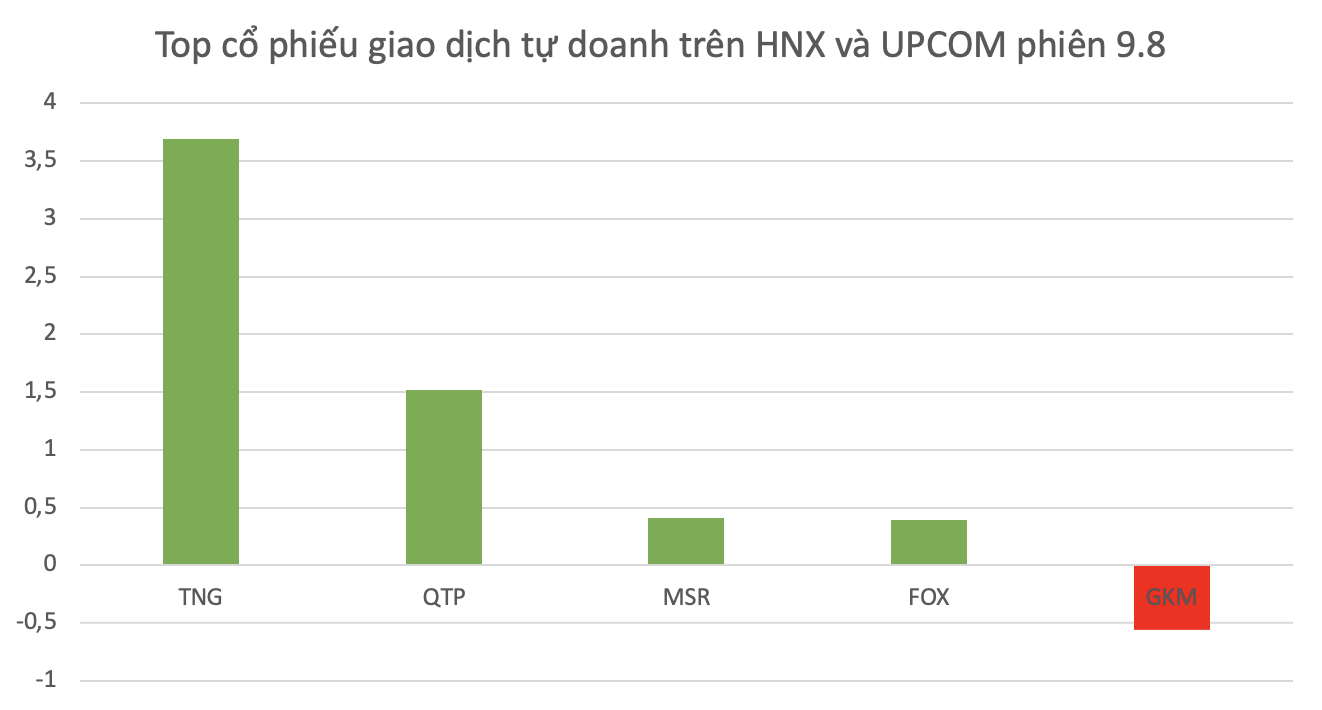 Top cổ phiếu được khối tự doanh công ty chứng khoán mua/bán ròng trên HNX và UPCOM trong phiên 9.8.