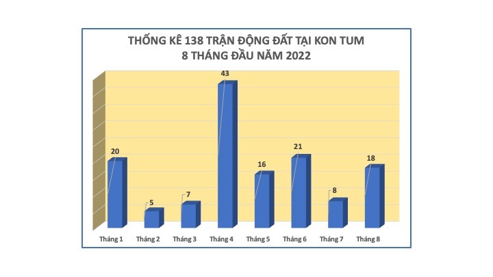 Số liệu các vụ động đất tại Kon Plông. Ảnh PCTT