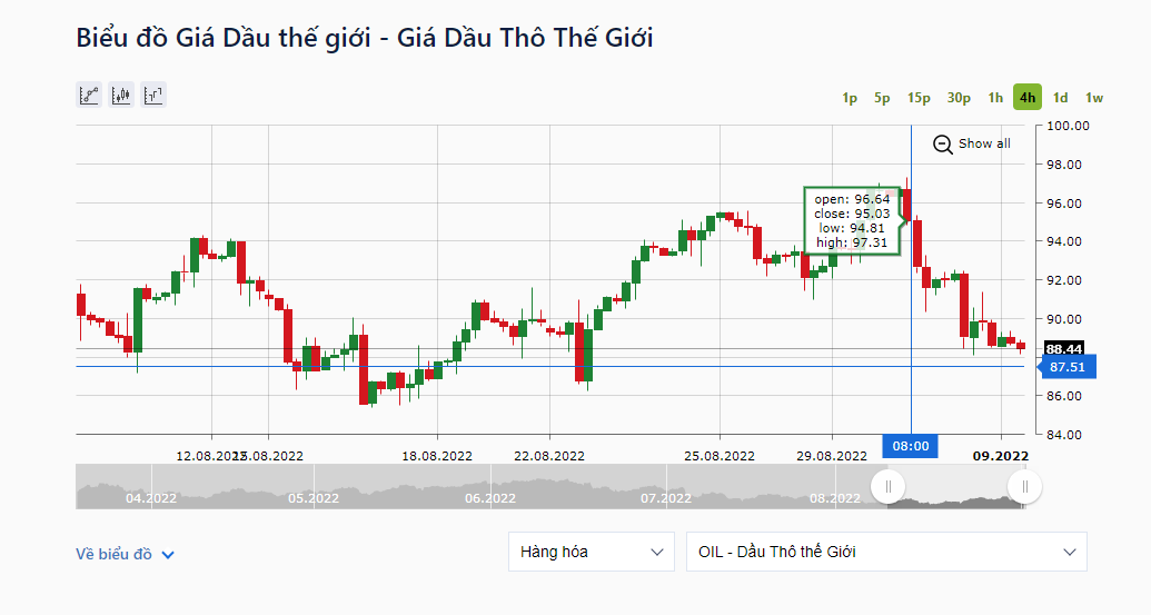 Giá dầu thô WTI của Mỹ cũng giảm 2,09 USD, xuống mức 88,44 USD/thùng. Ảnh: IFCMarkets.