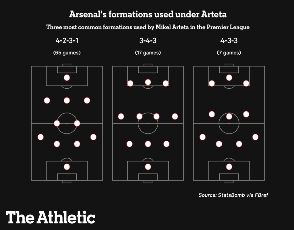 Những sơ đồ phổ biến của Arsenal dưới thời Arteta. Ảnh: The Athletic UK