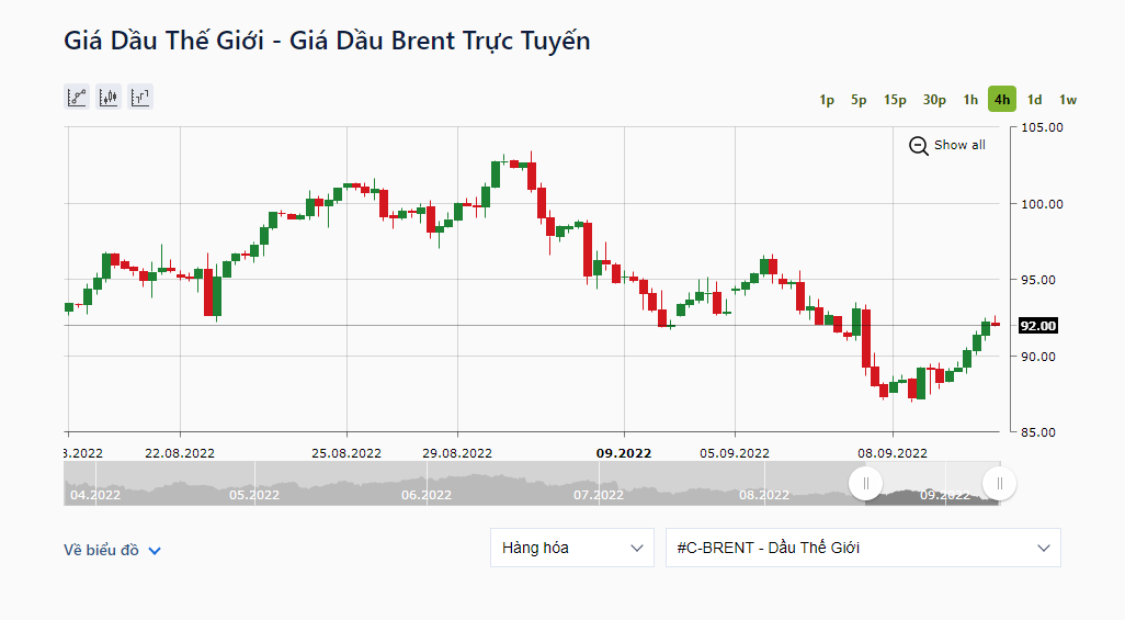 Giá dầu thô Brent giao tháng 11 tăng 3,69 USD, lên mức 92,00 USD/thùng. Ảnh: IFCMarkets.