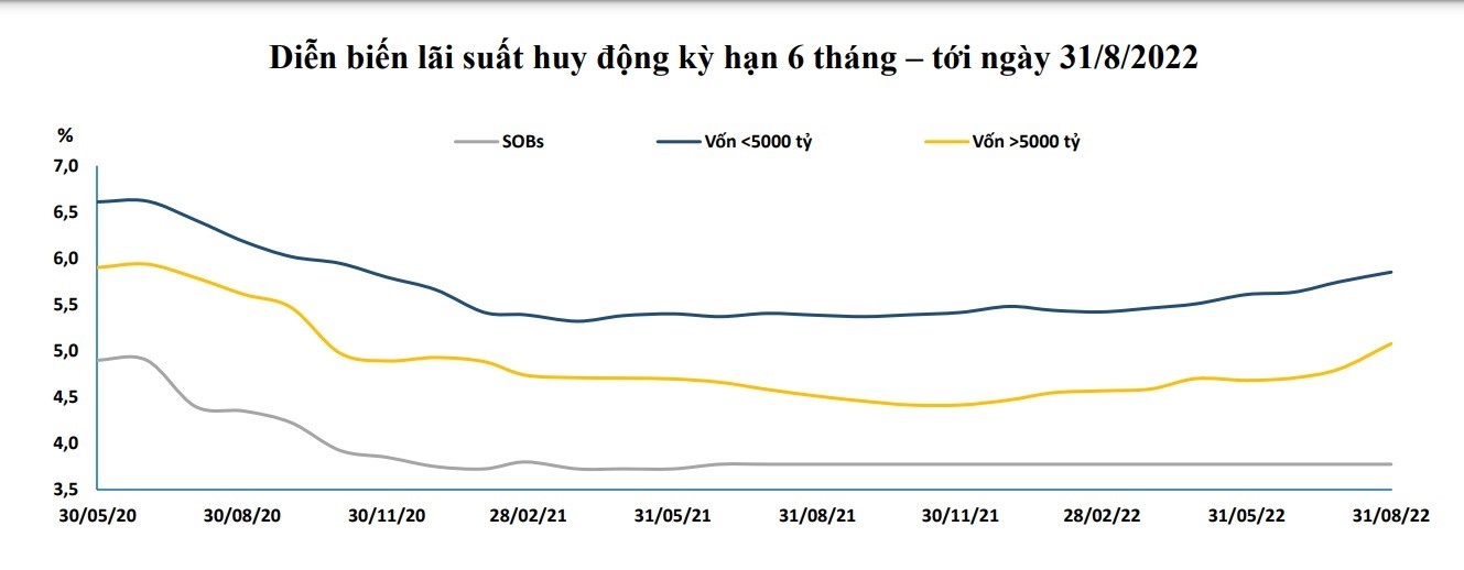 Biến động lãi suất huy động VND kỳ hạn 6 tháng trong thời gian gần đây. Ảnh: BVSC