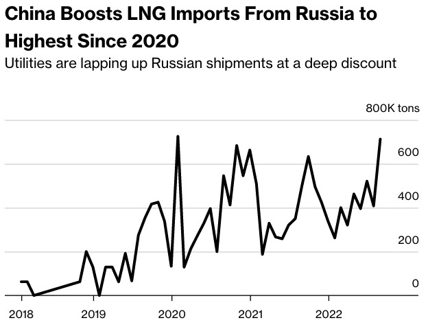 Trung Quốc tăng tốc nhập khẩu LNG của Nga. Ảnh chụp màn hình Bloomberg