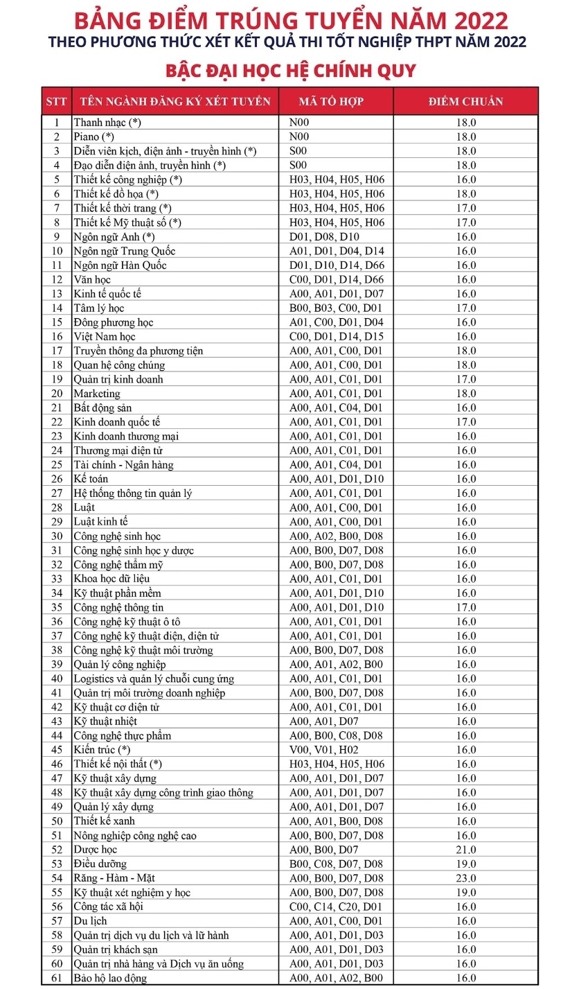 Thông tin điểm chuẩn Đại học Văn Lang năm 2022