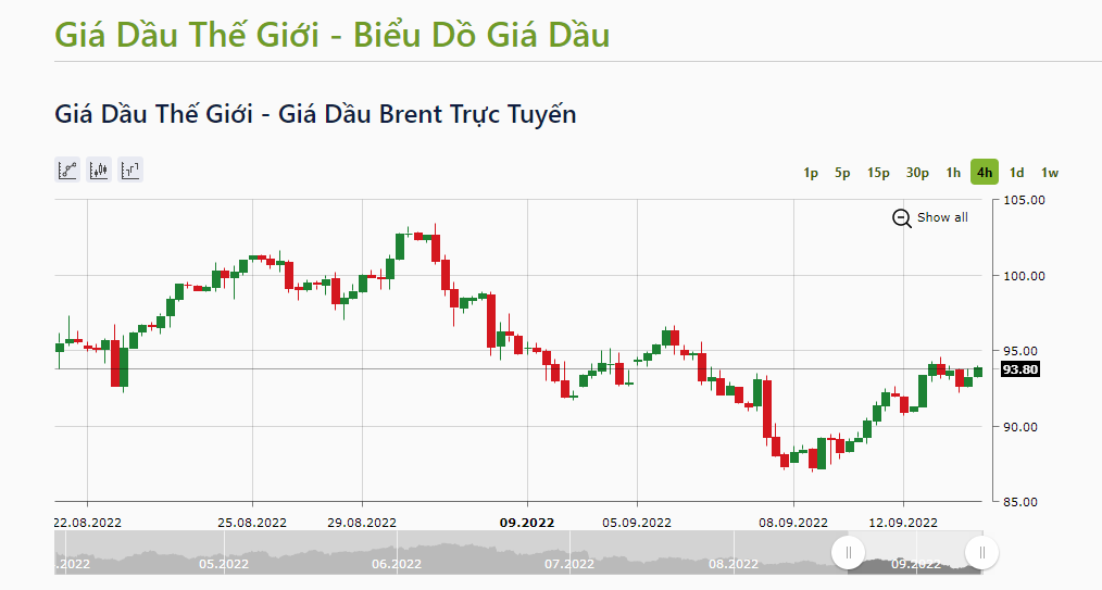 Giá dầu thô Brent giao tháng 11 chững ở mức 93.80 USD/thùng. Ảnh: IFCMarkets.