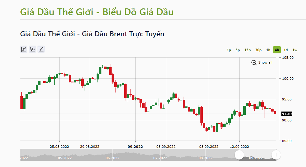 Giá dầu thô Brent giao tháng 11 giảm 0,88%, xuống mức 91,49 USD/thùng. Ảnh: IFCMarkets.