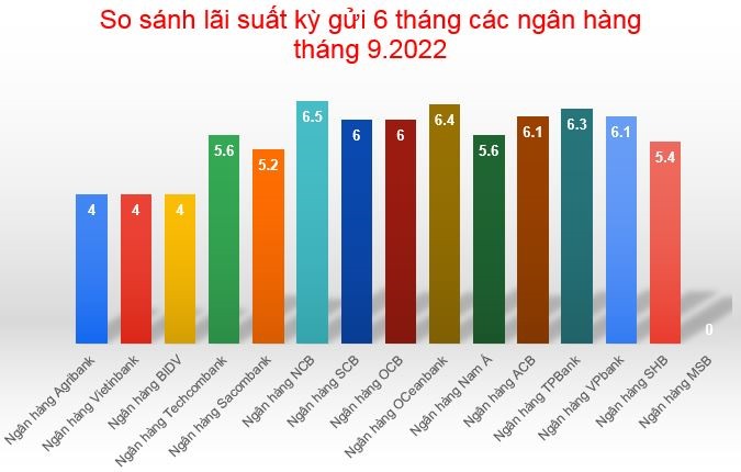 Bảng so sánh lãi suất ngân hàng mới nhất kỳ hạn 6 tháng trong tháng 9 của một số ngân hàng. Đồ hoạ: M.H