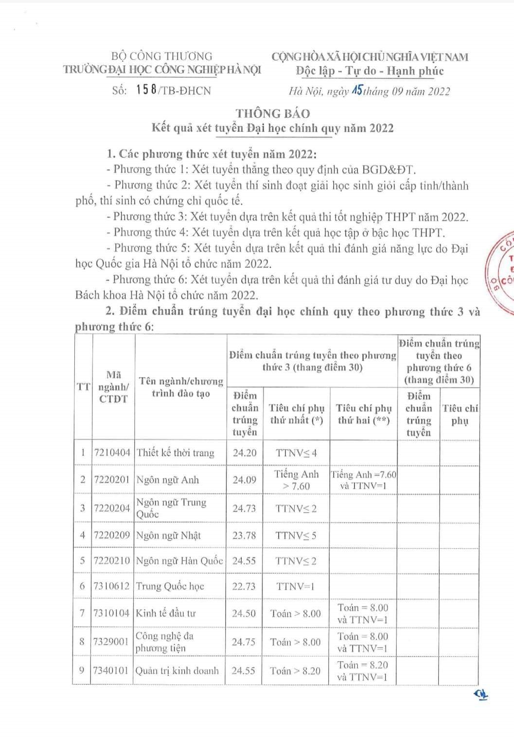 Điểm chuẩn Trường Đại học Công nghiệp Hà Nội năm 2022.