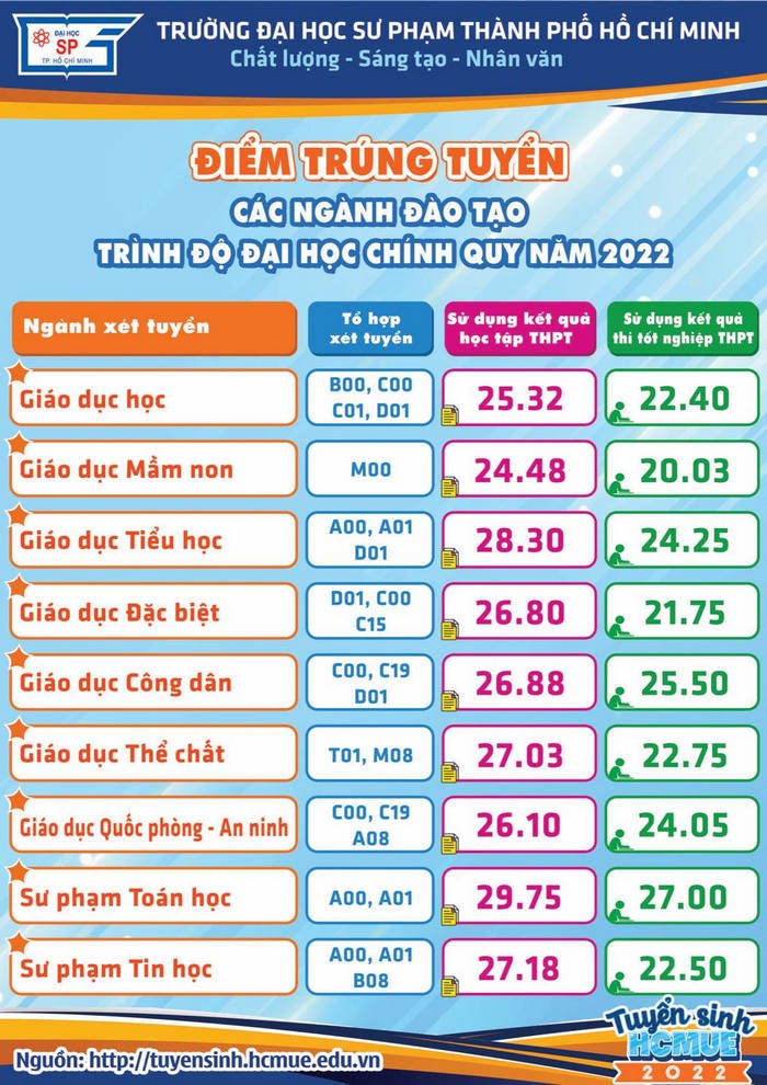 Điểm Chuẩn Đại Học Sư Phạm TPHCM Năm 2022: Bí Quyết Chinh Phục Ước Mơ Giáo Dục