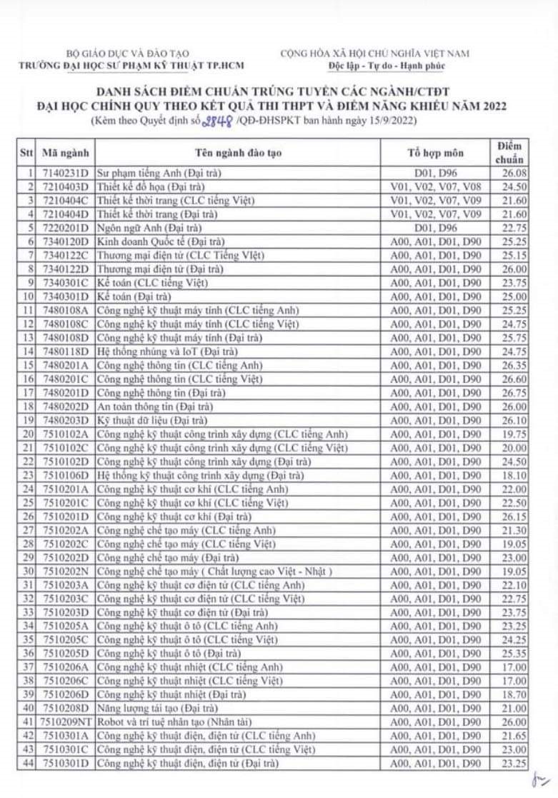 Điểm Chuẩn Đại Học Sư Phạm Kỹ Thuật Năm 2022