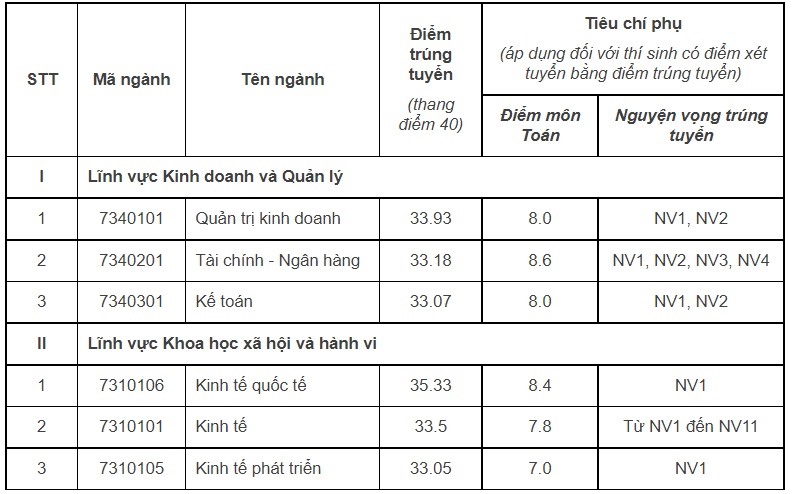 Chi tiết điểm chuẩn theo từng ngành học