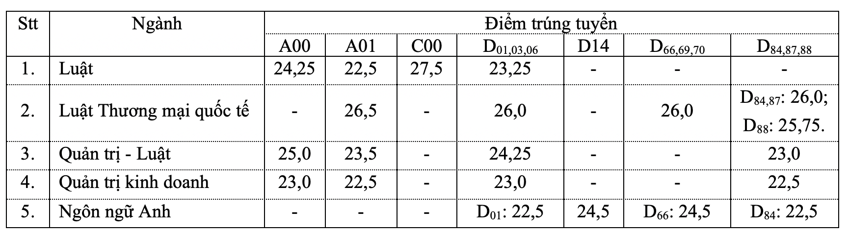 "Đại học Luật TP.HCM Điểm Chuẩn 2022: Bí Quyết Chinh Phục Ước Mơ Luật Sư" - Một Cẩm Nang Toàn Diện