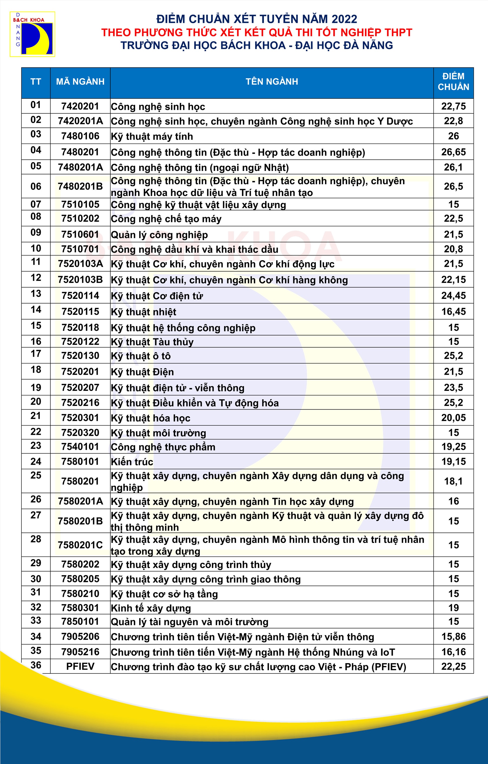 Trường Bách Khoa Đà Nẵng Điểm Chuẩn 2023: Bí Quyết Đạt Điểm Cao Và Lựa Chọn Ngành Phù Hợp