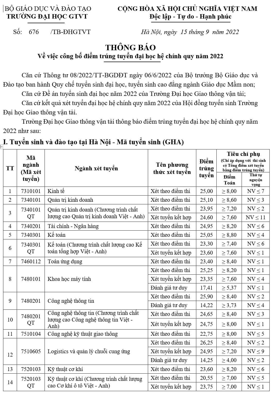 Điểm chuẩn ĐH Giao thông Vận tải 2023: Tổng hợp đầy đủ và Chi tiết nhất cho Tương lai Rạng ngời của Bạn