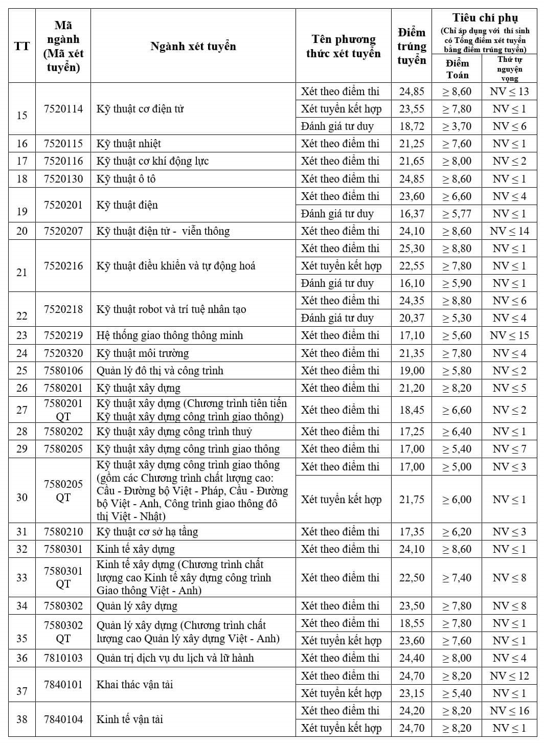 Điểm Chuẩn Đại Học Giao Thông Vận Tải 2022