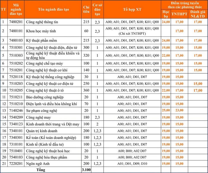 Điểm chuẩn Đại học Sư phạm Kỹ thuật Hưng Yên năm 2022