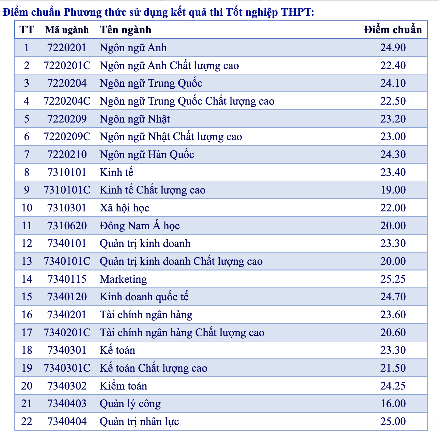 Thông tin điểm chuẩn Đại học Mở TP.HCM năm 2022