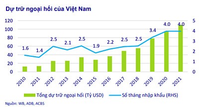 Dự trữ ngoại hối của Việt Nam từ năm 2010 - 2021. Ảnh: ACBS