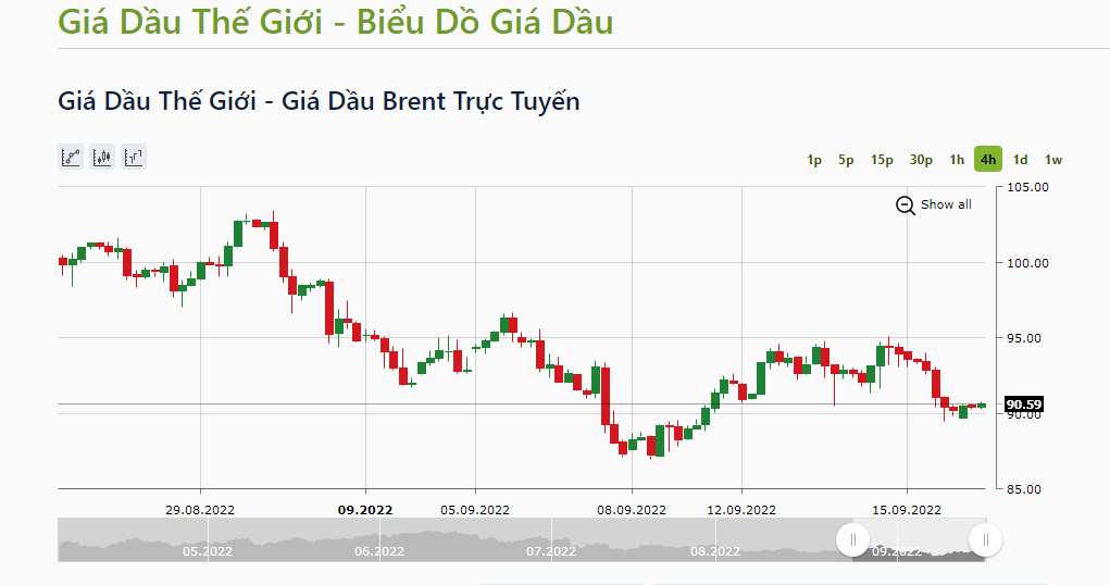Giá dầu Brent giảm 3,26 USD, giao dịch ở mức 90,59 USD/thùng. Ảnh: IFCMarkets.