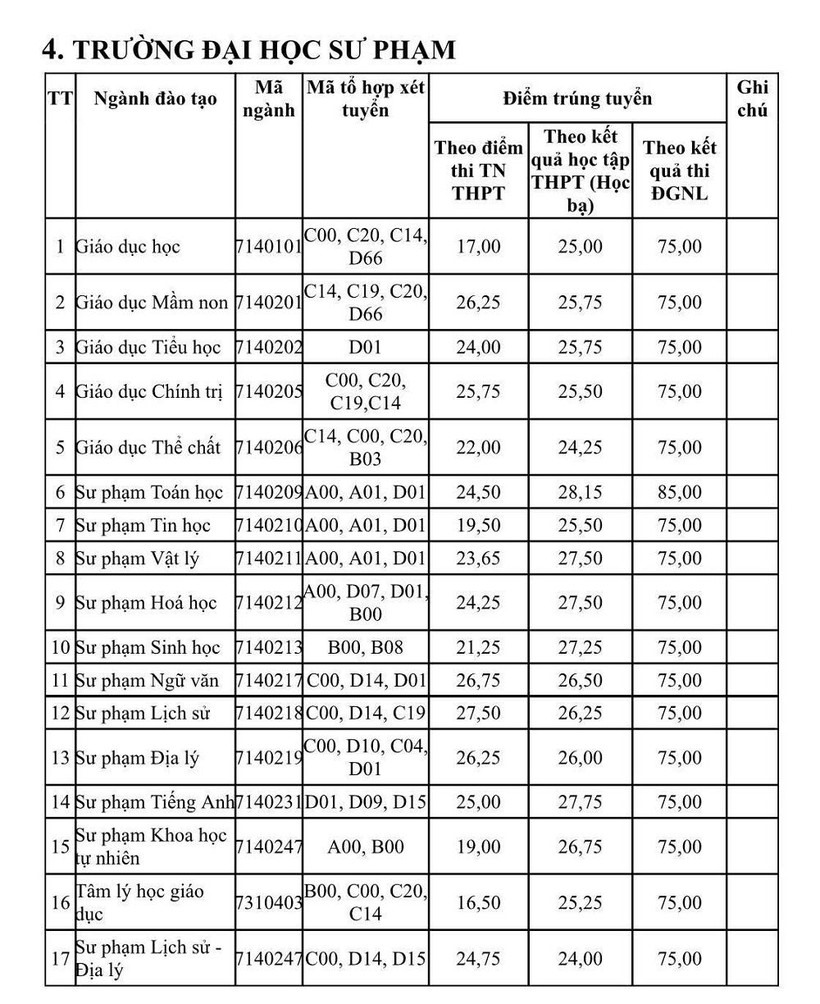 Phân tích và so sánh điểm chuẩn năm 2023 với các năm trước