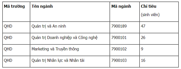 Trường Quản trị và kinh doanh - Đại học Quốc gia Hà Nội tuyển bổ sung.