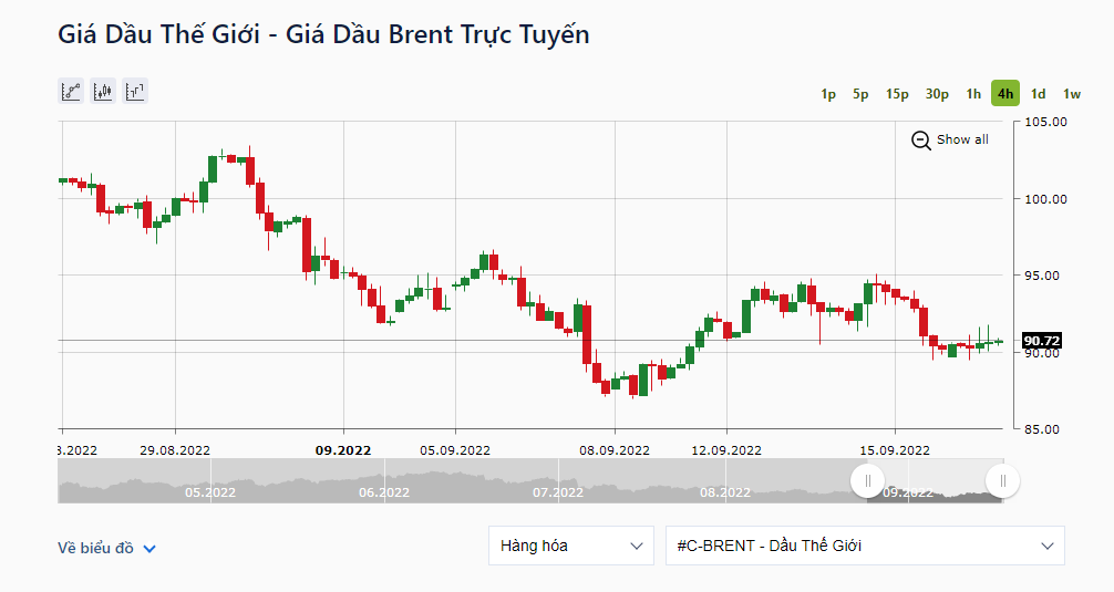 Giá dầu thô Brent giao tháng 11 tăng lên mức 90,72 USD/thùng. Ảnh: IFCMarkets.