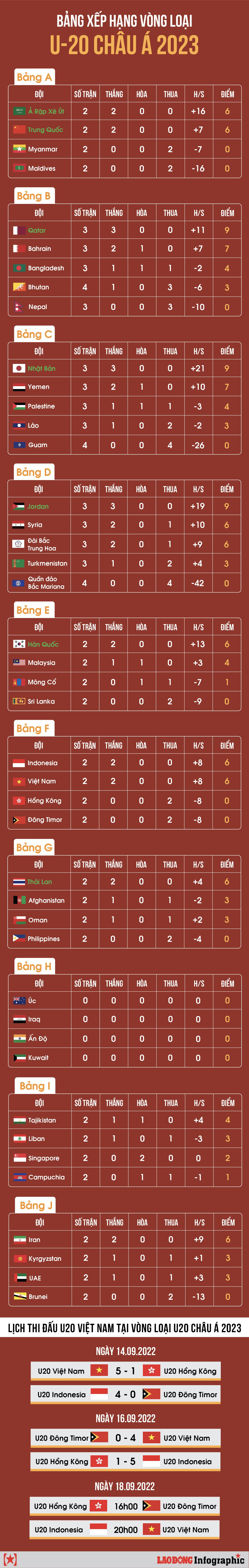 Bảng xếp hạng vòng loại U20 Châu Á 2024: U20 Việt Nam tụt hạng