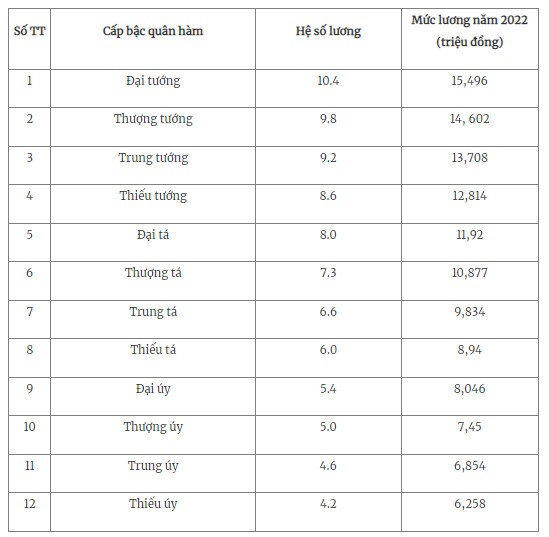 Bảng lương về cấp bậc quân hàm của sĩ quan quân đội.