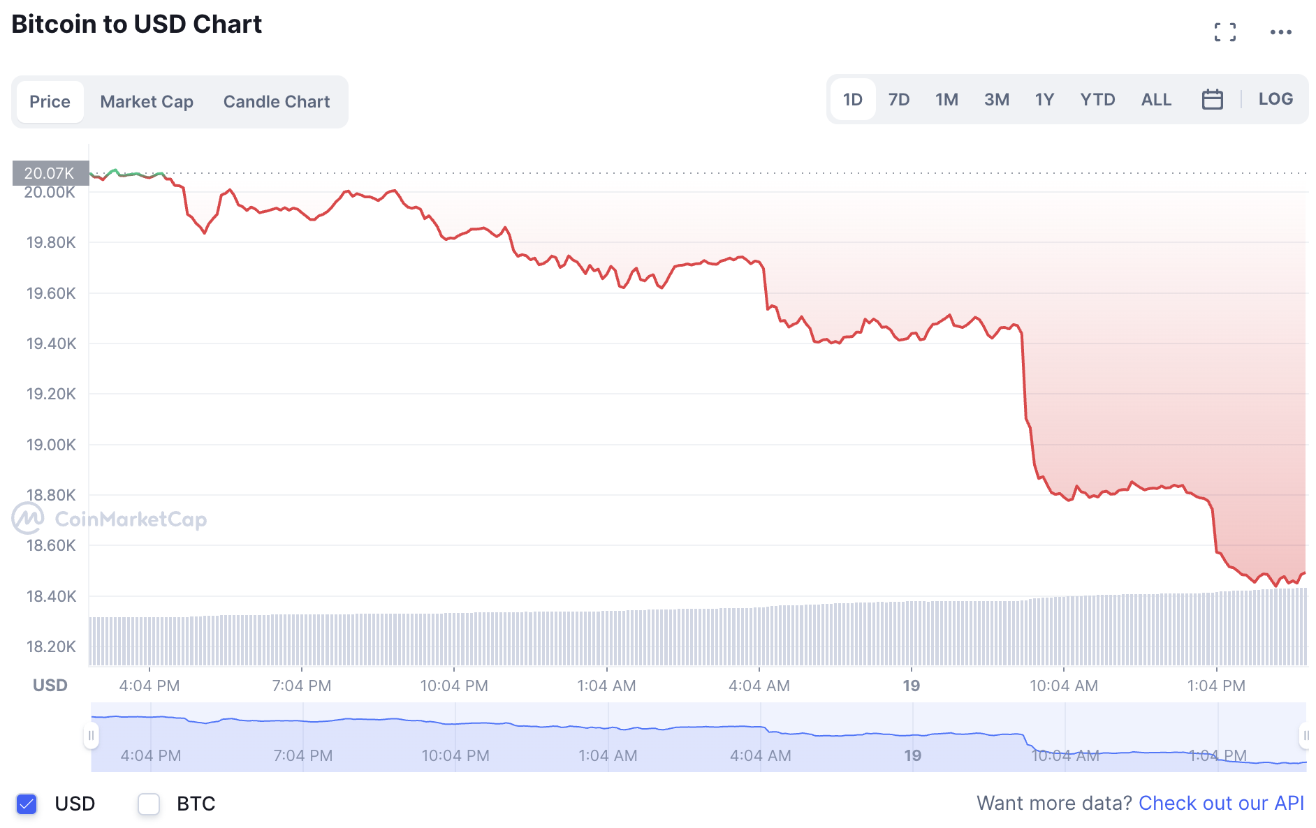 Biến động giá tiền điện tử Bitcoin mới nhất. Ảnh: CoinMarketCap