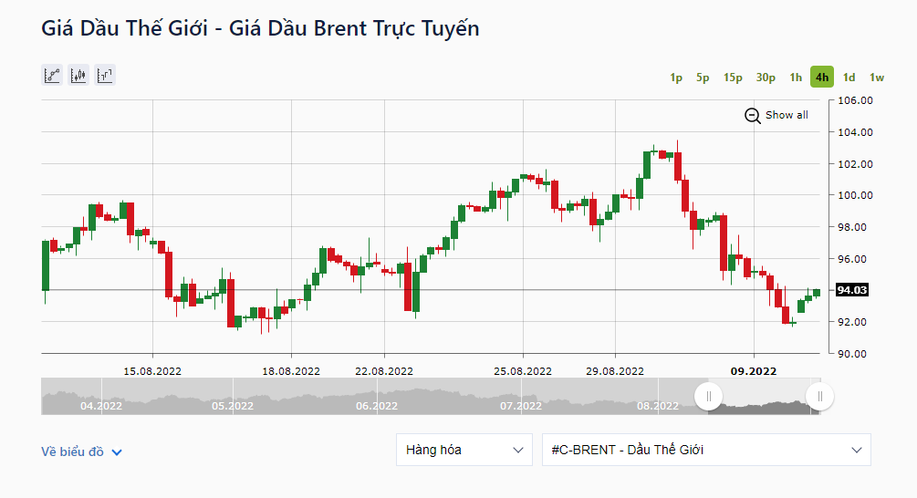 Giá dầu thô Brent giảm 3,28 USD, tương đương 3,43%, xuống mức 94,03 USD/thùng. Ảnh: IFCMarkets.