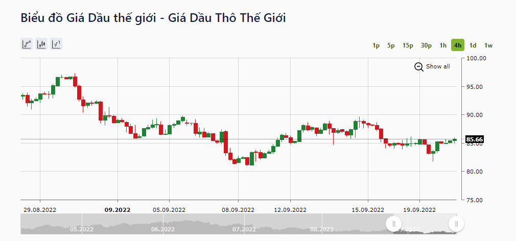 Dầu thô WTI của Mỹ giao dịch ngưỡng 85,6 USD/thùng. Ảnh: IFCMarkets.