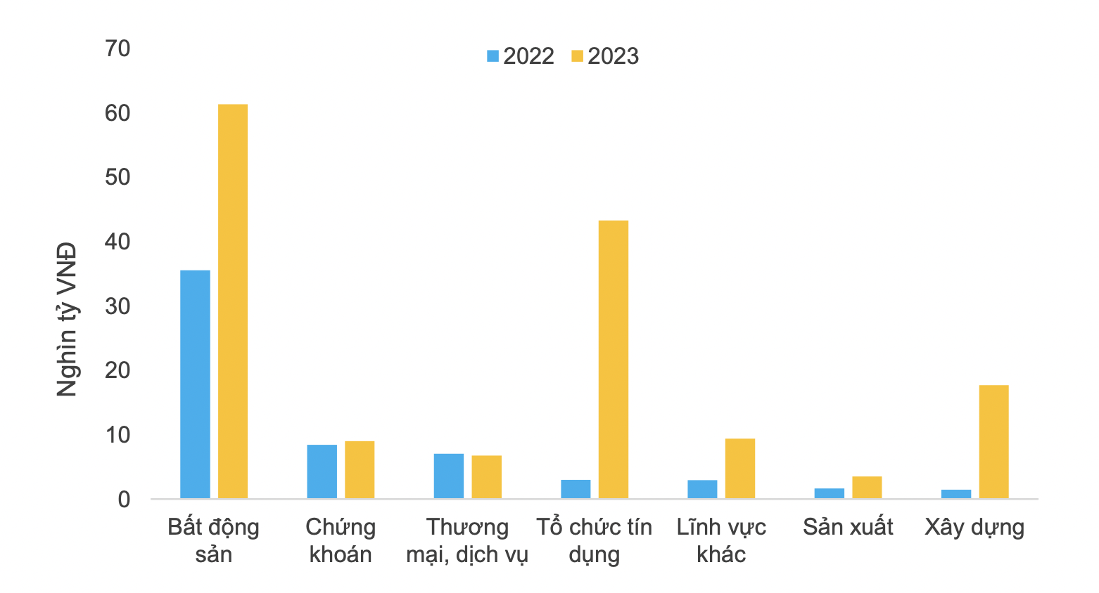 Giá trị TPDN đáo hạn trong năm 2022 – 2023 theo nhóm ngành
