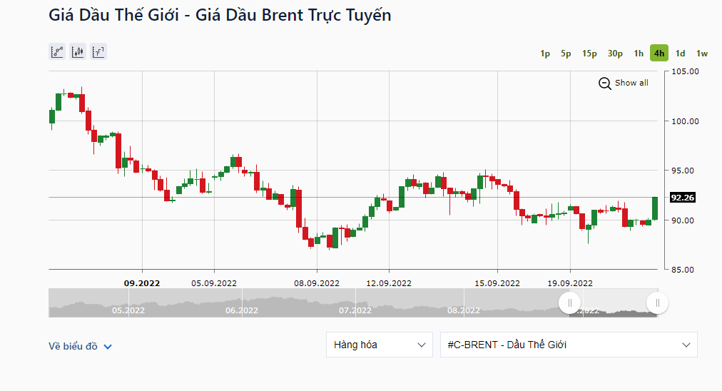 Giá dầu thô Brent giao tháng 11 giảm 1,38 USD, tương đương 1,5%, xuống mức 92,26 USD/thùng. Ảnh: IFCMarkets.