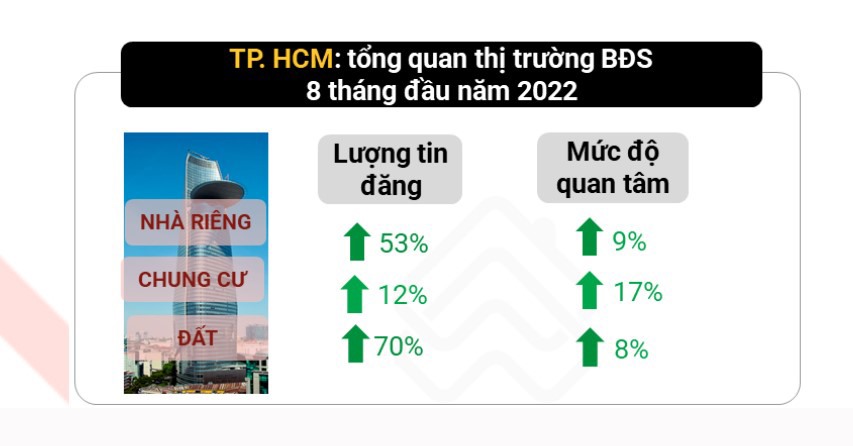 Mức độ quan tâm và lượng tin đăng của hầu hết các loại hình BĐS tại TP.HCM tăng đáng kể trong 8 tháng đầu năm nay so với cùng kỳ năm 2021