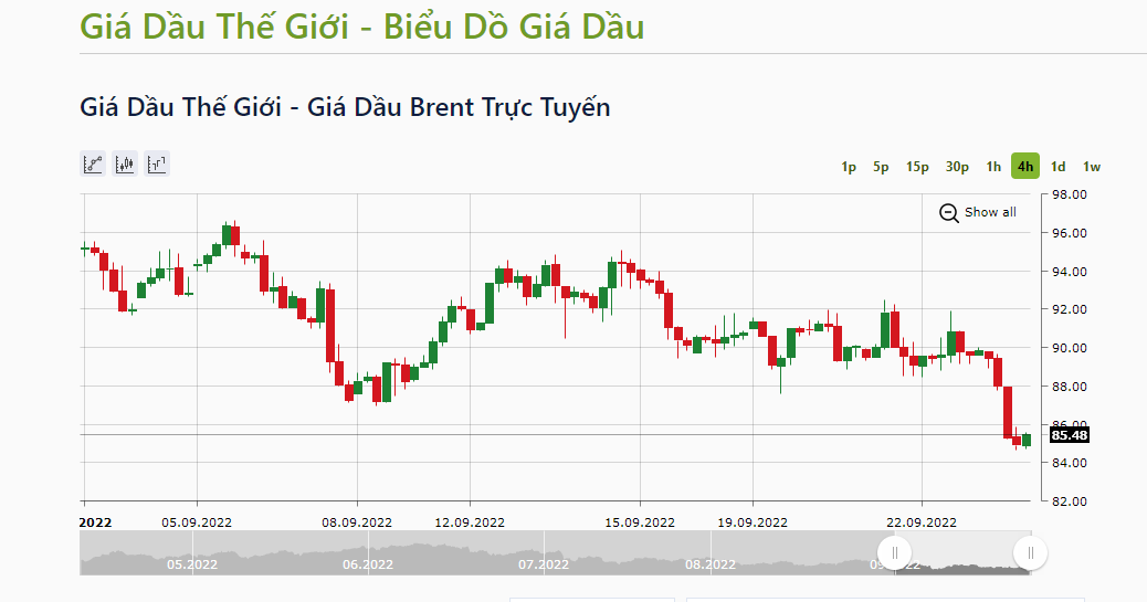 Giá dầu Brent giao tháng 11 giảm 4,31 USD, tương đương 4,76%, xuống mức 85,48 USD/thùng. Ảnh: IFCMarkets.