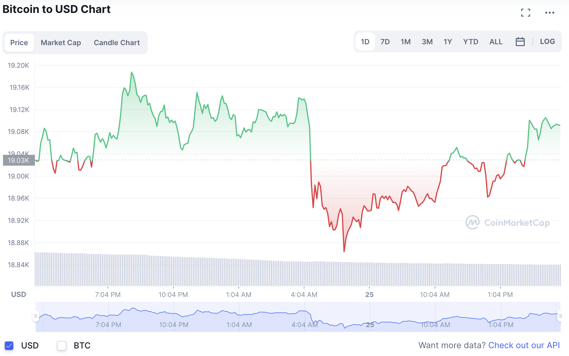 Biến động giá tiền điện tử Bitcoin mới nhất. Ảnh: CoinMarketCap.