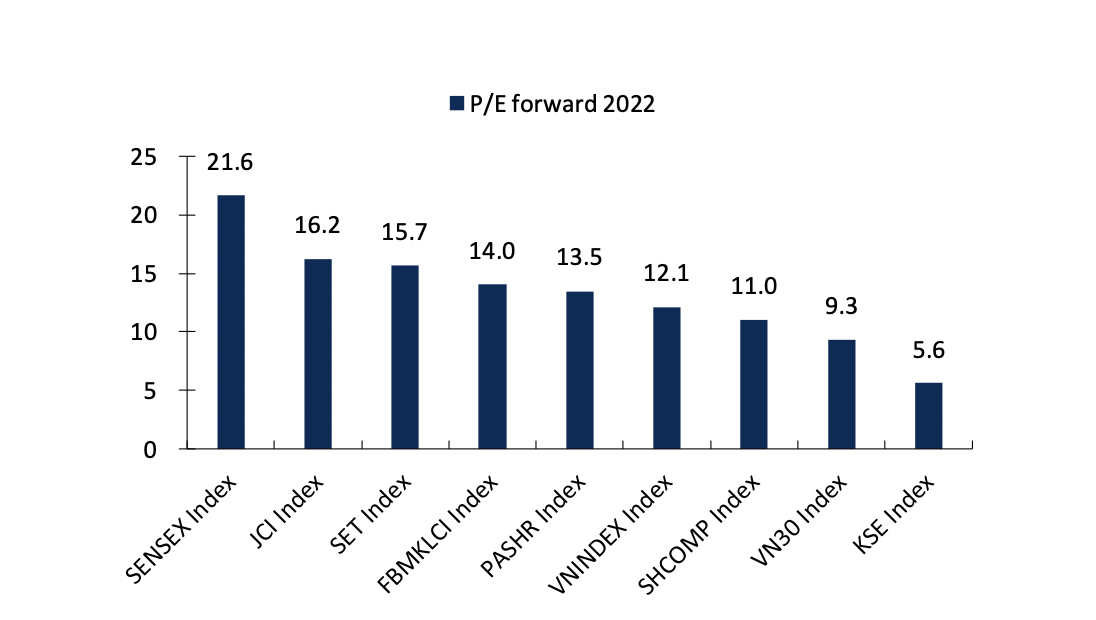Dự báo P/E năm 2022 của các thị trường. Ảnh: KBSV