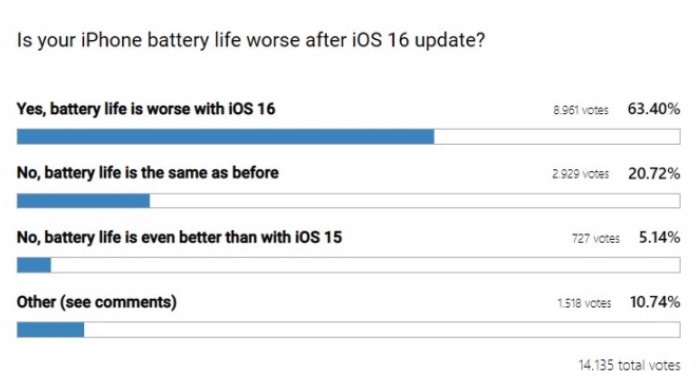 Một khảo sát về các vấn đề trên iOS 16 được 9to5mac ghi nhận. Ảnh chụp màn hình