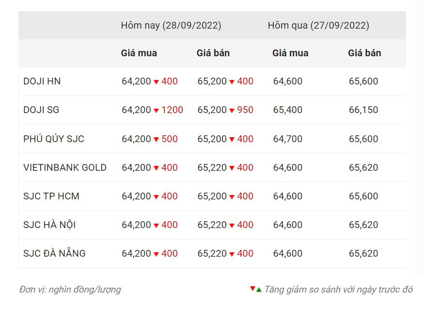 Bảng cập nhật giá vàng trong nước lúc 17h ngày 28.9. Nguồn: Công ty CP Dịch vụ trực tuyến Rồng Việt VDOS